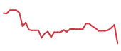 The price history of KKR following the congressional trade. The price history of KKR following the congressional trade.