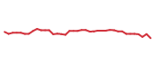 The price history of DHR following the congressional trade. The price history of DHR following the congressional trade.