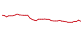 The price history of LH following the congressional trade. The price history of LH following the congressional trade.