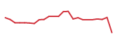 The price history of FLL following the congressional trade. The price history of FLL following the congressional trade.