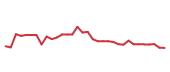 The price history of BABA following the congressional trade. The price history of BABA following the congressional trade.