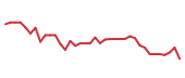 The price history of ORCL following the congressional trade. The price history of ORCL following the congressional trade.
