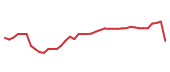 The price history of COP following the congressional trade. The price history of COP following the congressional trade.
