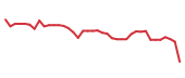 The price history of WYNN following the congressional trade. The price history of WYNN following the congressional trade.