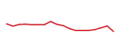 The price history of DLR following the congressional trade. The price history of DLR following the congressional trade.
