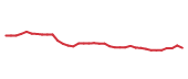 The price history of LH following the congressional trade. The price history of LH following the congressional trade.