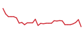 The price history of VIK following the congressional trade. The price history of VIK following the congressional trade.