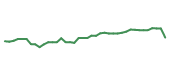 The price history of XOM following the congressional trade. The price history of XOM following the congressional trade.