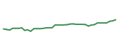 The price history of CNP following the congressional trade. The price history of CNP following the congressional trade.