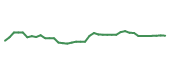 The price history of HUM following the congressional trade. The price history of HUM following the congressional trade.