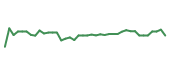 The price history of INTU following the congressional trade. The price history of INTU following the congressional trade.