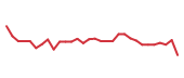 The price history of JLL following the congressional trade. The price history of JLL following the congressional trade.