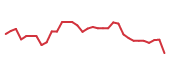 The price history of NVDA following the congressional trade. The price history of NVDA following the congressional trade.