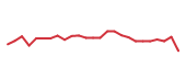 The price history of JLL following the congressional trade. The price history of JLL following the congressional trade.
