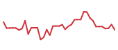The price history of PLTR following the congressional trade. The price history of PLTR following the congressional trade.
