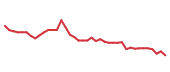 The price history of REGN following the congressional trade. The price history of REGN following the congressional trade.