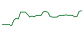 The price history of CACI following the congressional trade. The price history of CACI following the congressional trade.