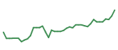 The price history of DG following the congressional trade. The price history of DG following the congressional trade.