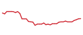 The price history of COST following the congressional trade. The price history of COST following the congressional trade.