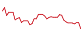The price history of NVDA following the congressional trade. The price history of NVDA following the congressional trade.