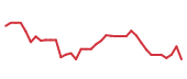 The price history of XYZ following the congressional trade. The price history of XYZ following the congressional trade.