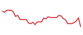 The price history of BX following the congressional trade. The price history of BX following the congressional trade.