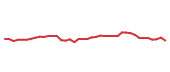 The price history of ZM following the congressional trade. The price history of ZM following the congressional trade.