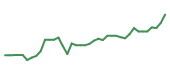 The price history of DG following the congressional trade. The price history of DG following the congressional trade.
