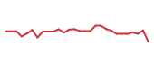 The price history of JLL following the congressional trade. The price history of JLL following the congressional trade.