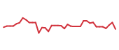 The price history of BITB following the congressional trade. The price history of BITB following the congressional trade.