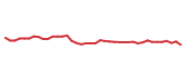 The price history of ZTS following the congressional trade. The price history of ZTS following the congressional trade.