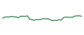 The price history of PAYX following the congressional trade. The price history of PAYX following the congressional trade.