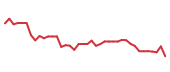The price history of ALGN following the congressional trade. The price history of ALGN following the congressional trade.