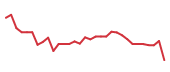 The price history of TWLO following the congressional trade. The price history of TWLO following the congressional trade.