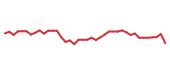 The price history of UBER following the congressional trade. The price history of UBER following the congressional trade.