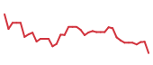The price history of NVDA following the congressional trade. The price history of NVDA following the congressional trade.
