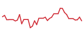The price history of PLTR following the congressional trade. The price history of PLTR following the congressional trade.