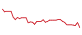 The price history of ALGN following the congressional trade. The price history of ALGN following the congressional trade.
