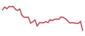 The price history of TWLO following the congressional trade. The price history of TWLO following the congressional trade.