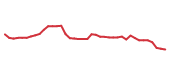 The price history of BIIB following the congressional trade. The price history of BIIB following the congressional trade.