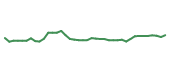 The price history of CAG following the congressional trade. The price history of CAG following the congressional trade.