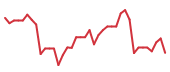 The price history of APP following the congressional trade. The price history of APP following the congressional trade.