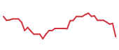 The price history of BA following the congressional trade. The price history of BA following the congressional trade.