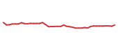 The price history of PEP following the congressional trade. The price history of PEP following the congressional trade.
