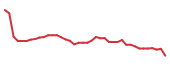 The price history of VTRS following the congressional trade. The price history of VTRS following the congressional trade.