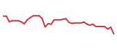 The price history of TECH following the congressional trade. The price history of TECH following the congressional trade.