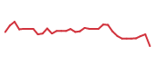 The price history of TSM following the congressional trade. The price history of TSM following the congressional trade.