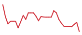 The price history of CRDO following the congressional trade. The price history of CRDO following the congressional trade.
