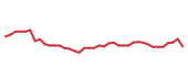 The price history of FI following the congressional trade. The price history of FI following the congressional trade.