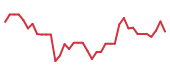 The price history of TSLA following the congressional trade. The price history of TSLA following the congressional trade.